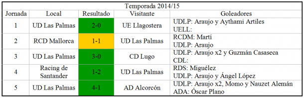 Tabla elaboración propia