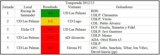 Tabla elaboración propia