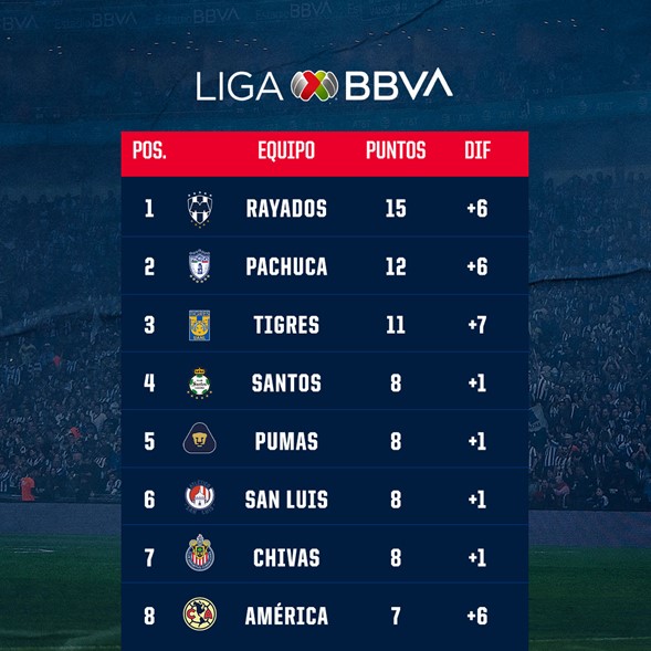Tabla de posiciones de la Liga BBVA MX tras 6 jornadas disputadas Foto: Twitter @Rayados
