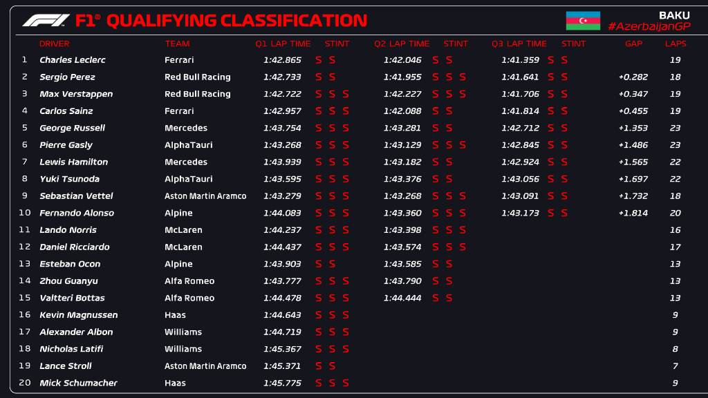 Resultados qualy GP Azerbayán. / Fuente: Twitter @F1