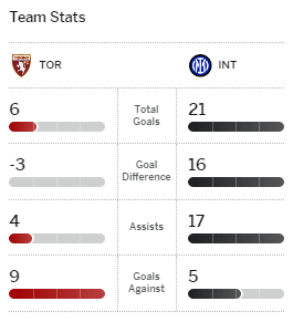 Torino Scores, Stats and Highlights - ESPN