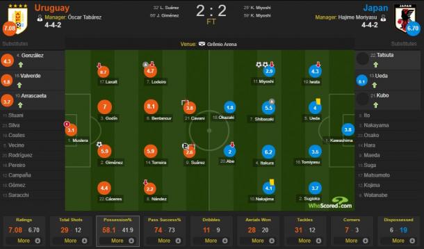 Dados de porcentagem de posse de bola de Uruguai 2-2 Japão (Fonte: WhoScored.com)