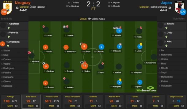 Dados de finalização de Uruguai 2-2 Japão (Foto: WhoScored.com)