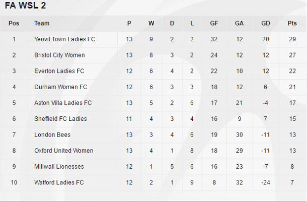 The WSL 2 table as it stands (credit: FA WSL)