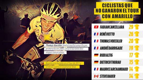 Voeckler ha vestido 20 días el maillot amarillo del Tour. | Imagen: Eurosport
