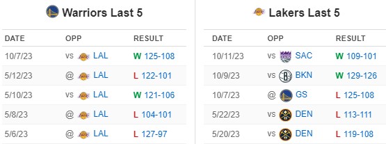 Lakers 106-121 Warriors (May 10, 2023) Final Score - ESPN