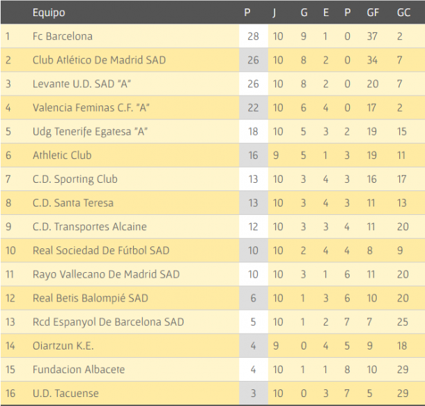 How the table currently stands. Source: http://www.rfef.es/