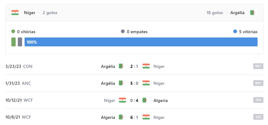 Latest matches between Algeria and Niger