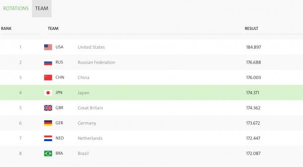 Women's Team Finals medal standings. Photo via @TheAllAround on Twitter