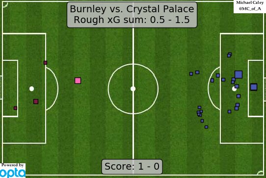 Palace missed huge chances against Burnley last week. Source | @Caley_Graphics.