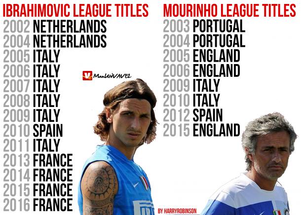 Ibrahimovic and Mourinho's stunning league title record | Photo: Harry Robinson/VAVEL UK