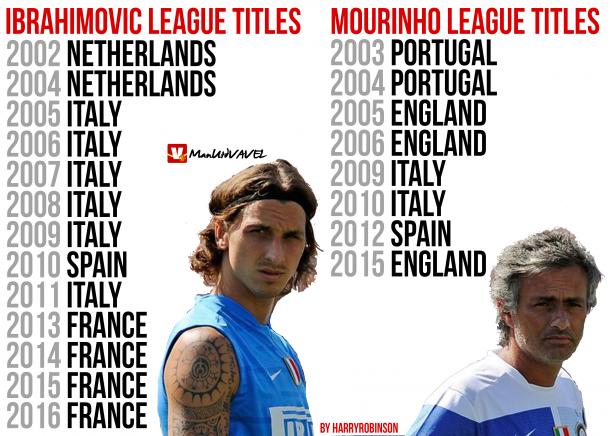 Mourinho and Ibrahimovic's league title record | Photo: Harry Robinson/VAVEL UK