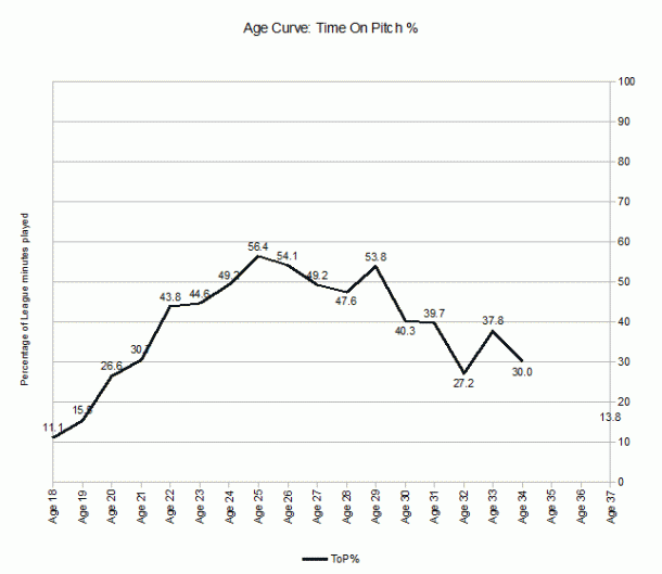 Time on Pitch graph. 