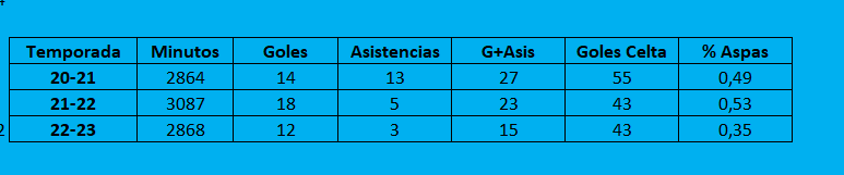 ​ Participación en goles de <b><a  data-cke-saved-href='https://www.vavel.com/es/data/iago-aspas' href='https://www.vavel.com/es/data/iago-aspas'>Iago Aspas</a></b> Fuente: @juanmaironman  ​