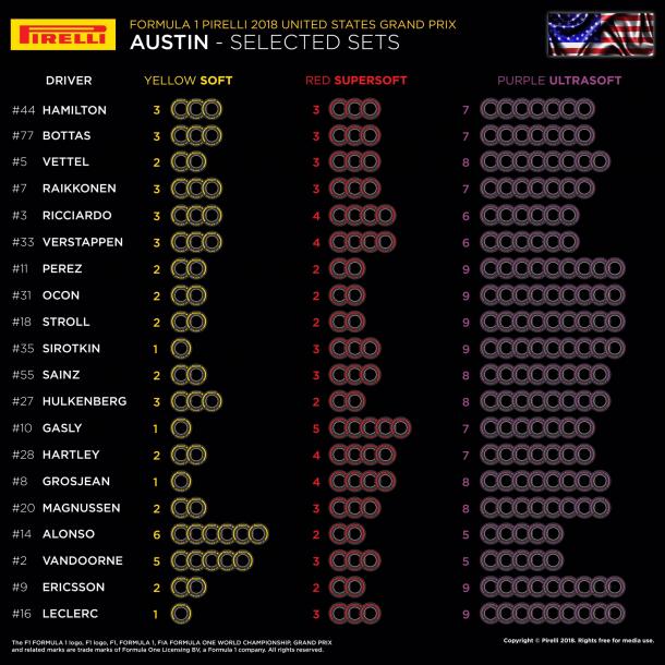 Elección de neumáticos de los pilotos para el Gran Premio de Estados Unidos 2018 | Fuente: Pirelli