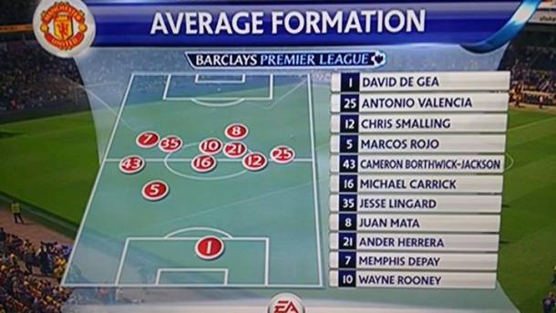 United's average formation at halftime looked more like a car crash than a football team. | Source: NBC Sports