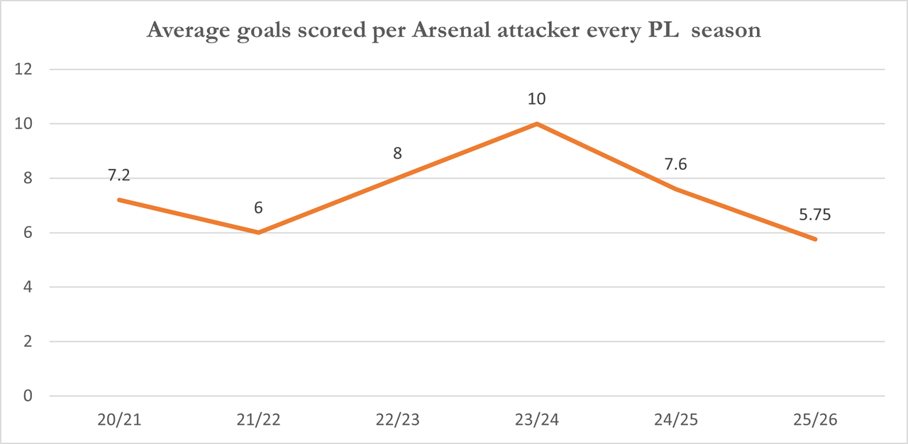 Chart of average goals scored per Arsenal attacker per Premier League season