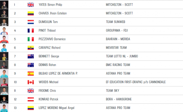 Clasificación general Giro de Italia 2018