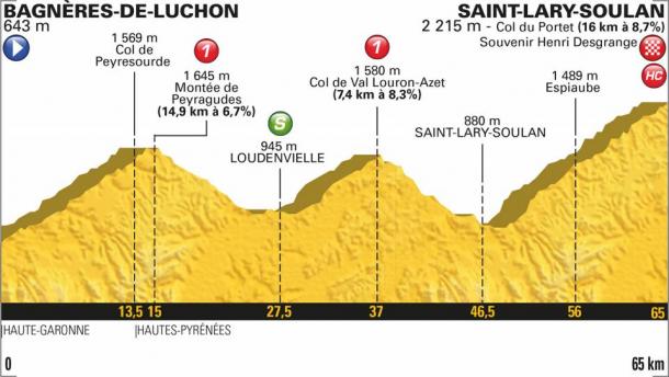 Perfil de la etapa (fuente Tour de France)