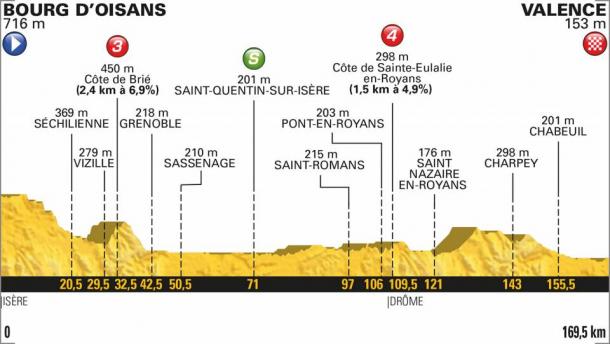 Perfil de la etapa (fuente: Le Tour de France)