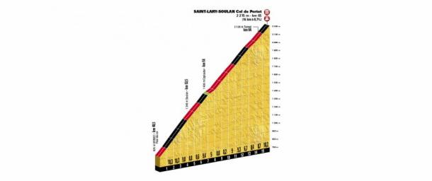 Perfil de la última subida, con tramos verdaderamente exigentes (fuente Le Tour de France)