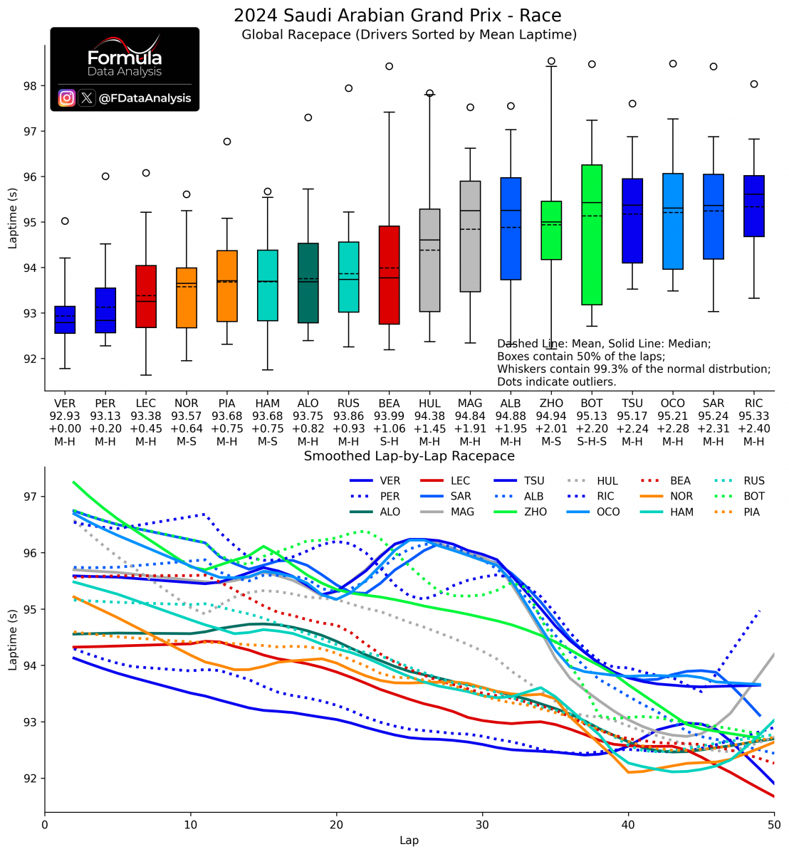 Datos del ritmo de carrera Arabia Saudí 2024| Foto: Formula Data Analysis