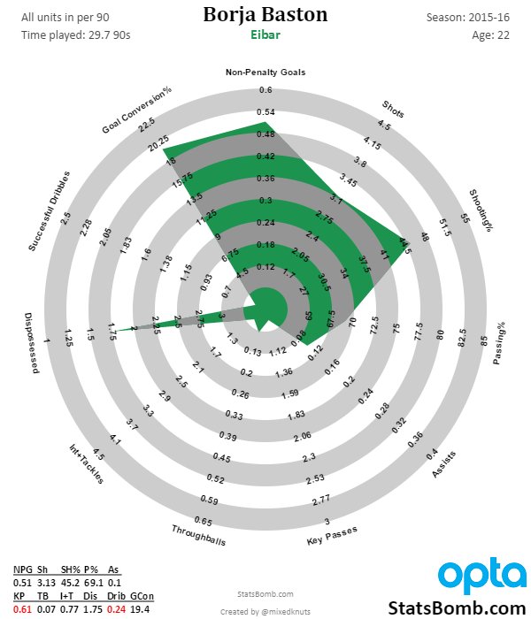 Borja Baston's stats radar for last season. (Photo: @mixedknuts)