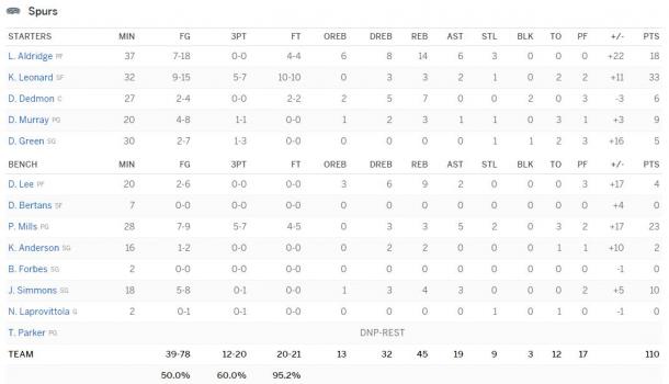 Boxscore San Antonio