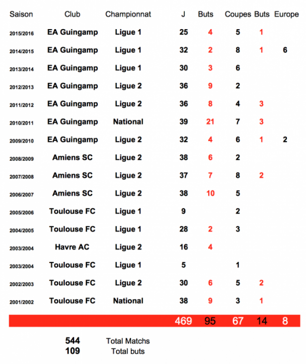 Datos de la carrera de Giresse (Infografía: EA Guingamp)