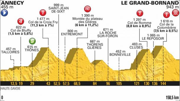 Perfil de la etapa de mañana (fuente Le Tour de France)