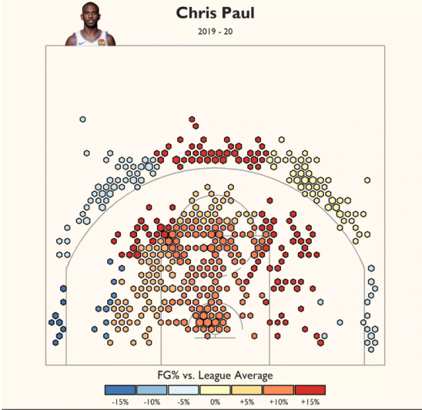 Porcentajes de CP3 comparados con la media de la liga | Foto: @ilewellyn_jean (NBA.com)