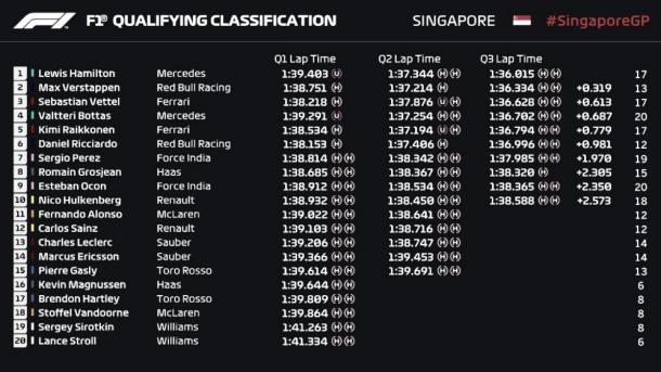 Tabla de clasificación de Singapur | Fuente: Fórmula 1