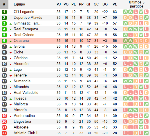 Tabla: Soccerway.