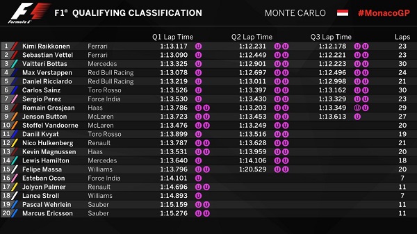 Clasificación provisional del Gran Premio de Mónaco. Fuente: @F1