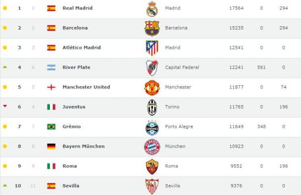 El top ten de los mejores clubes del mundo. Foto: Clubworldranking.