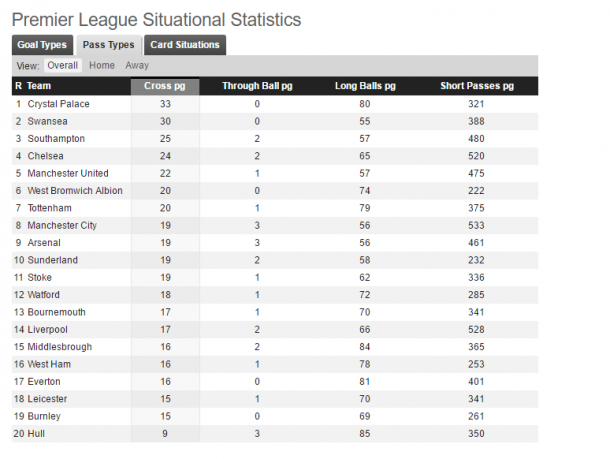 Swansea have made 30 crosses through the first three games. (Photo: Whoscored)