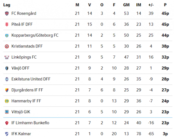 Damallsvenskan table as it stands (Credit: SvFF)