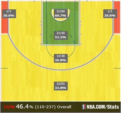 La shotchart della stagione 2014/15