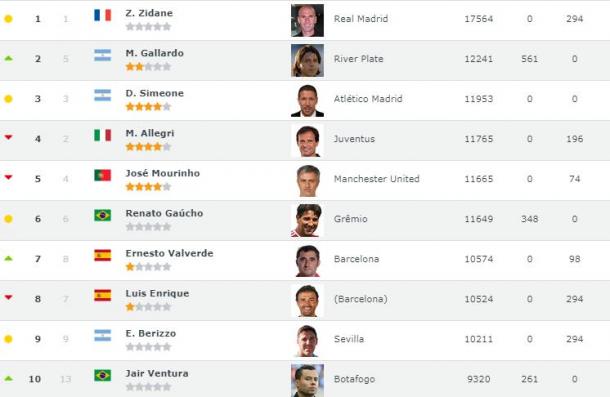 Los diez mejores entrenadores del mundo en la actualidad. Foto: Clubworldranking.