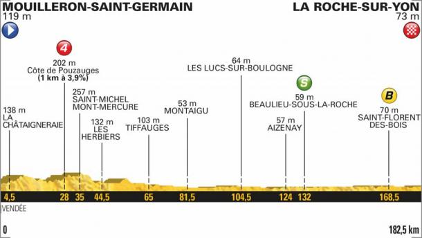 Perfil del segundo día de competición (Le Tour de France)