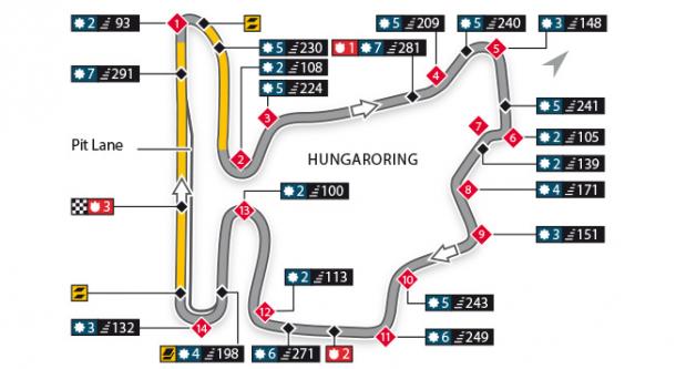 Circuito Hungaroring | Foto: F1
