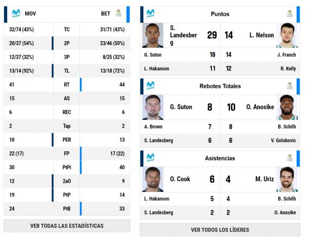 Estadísticas del Estudiantes 89-83 Betis | ACB