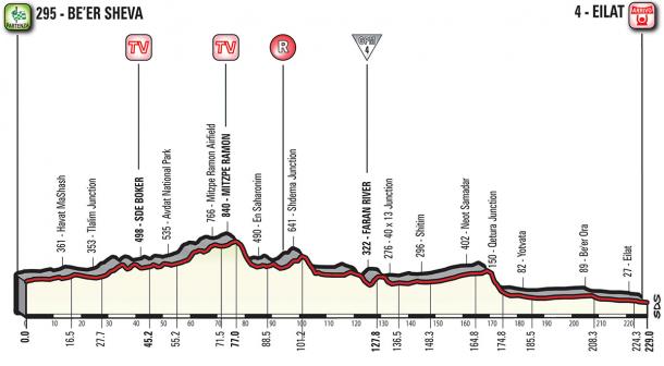 Perfil etapa 3 Giro de Italia 2018