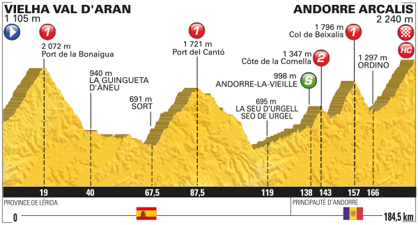 Perfil del recorrido de la novena etapa. | Fuente: Le Tour