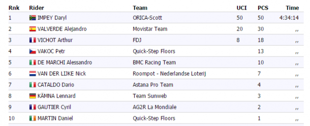 Fuente: Pro Cycling Stats
