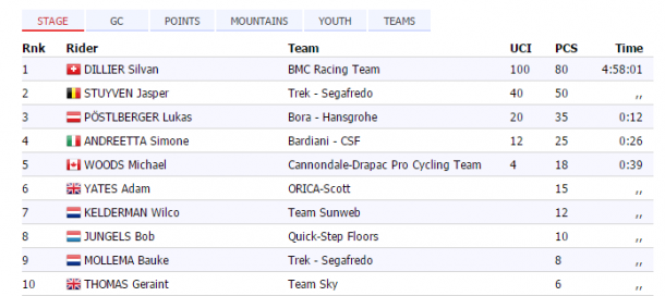 Fuente: Pro Cycling Stats