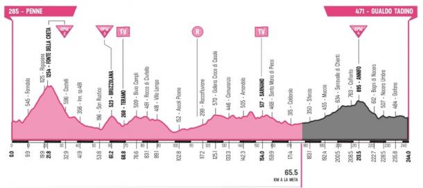 Momento en el que se encuentra la etapa (giroditalia)
