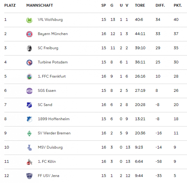 FBL table as it stands (Credit: DFB)