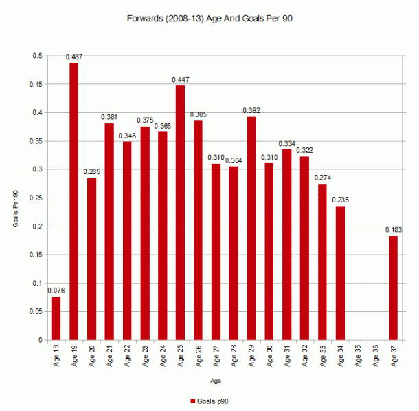 Age and Goals Per 90 graph.