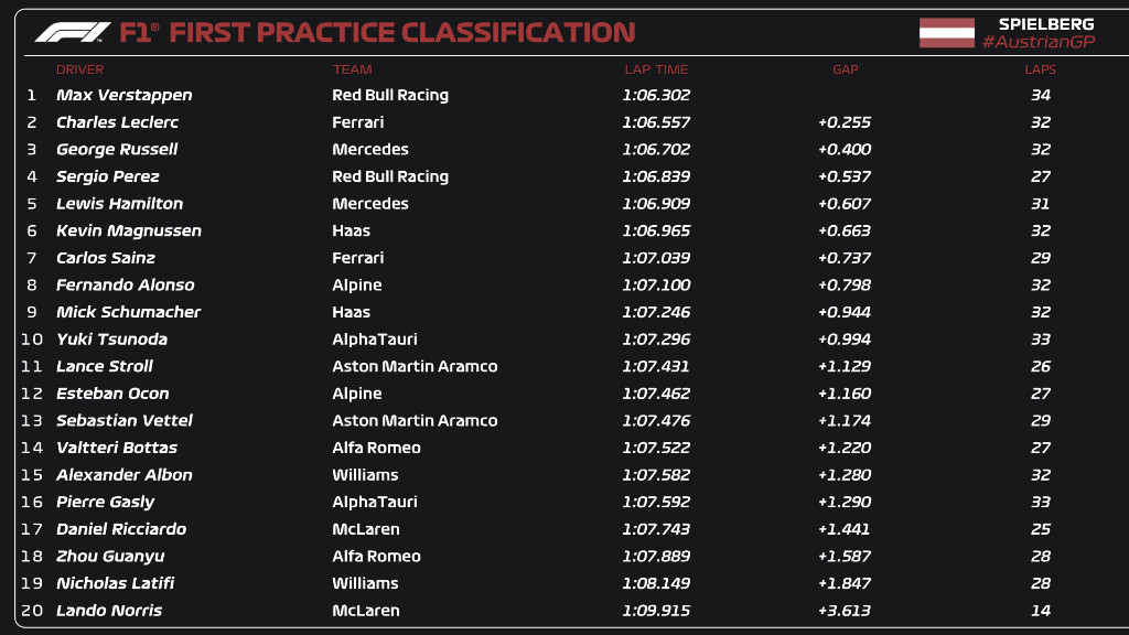 Resultados FP1 / Fuente: Fórmula 1 en Twitter.